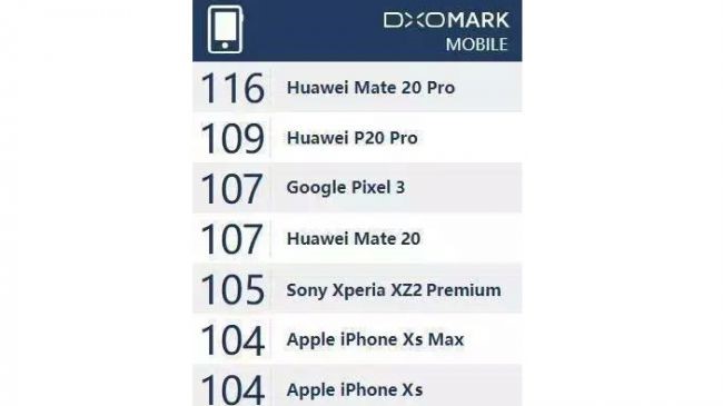DxoMark Analysis