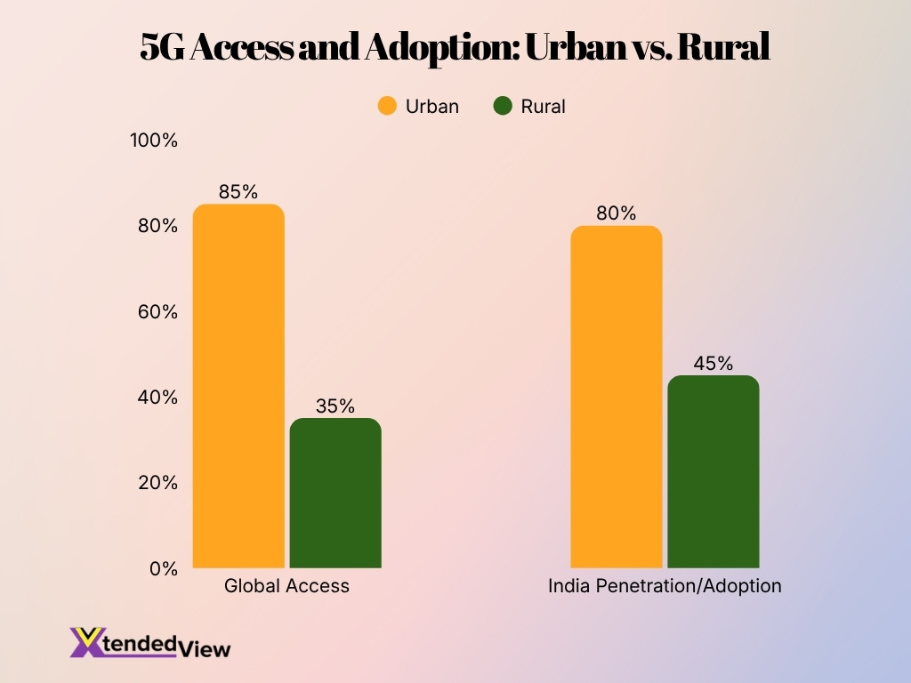 5g Access And Adoption Urban Vs Rural