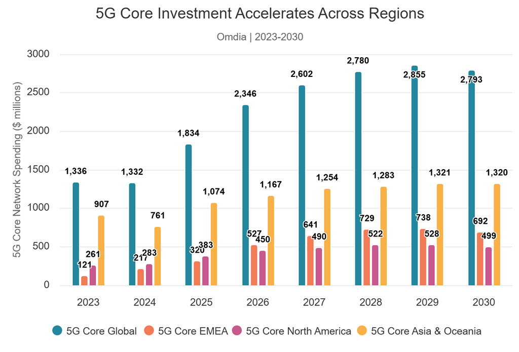 5g Core Investment Accelerates Across Regions