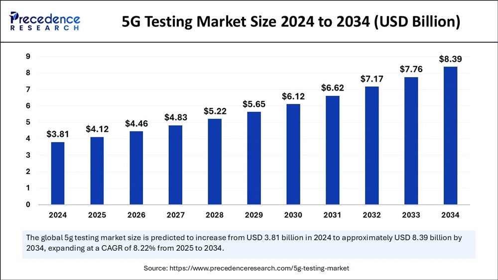 5g Market Size And Forecast