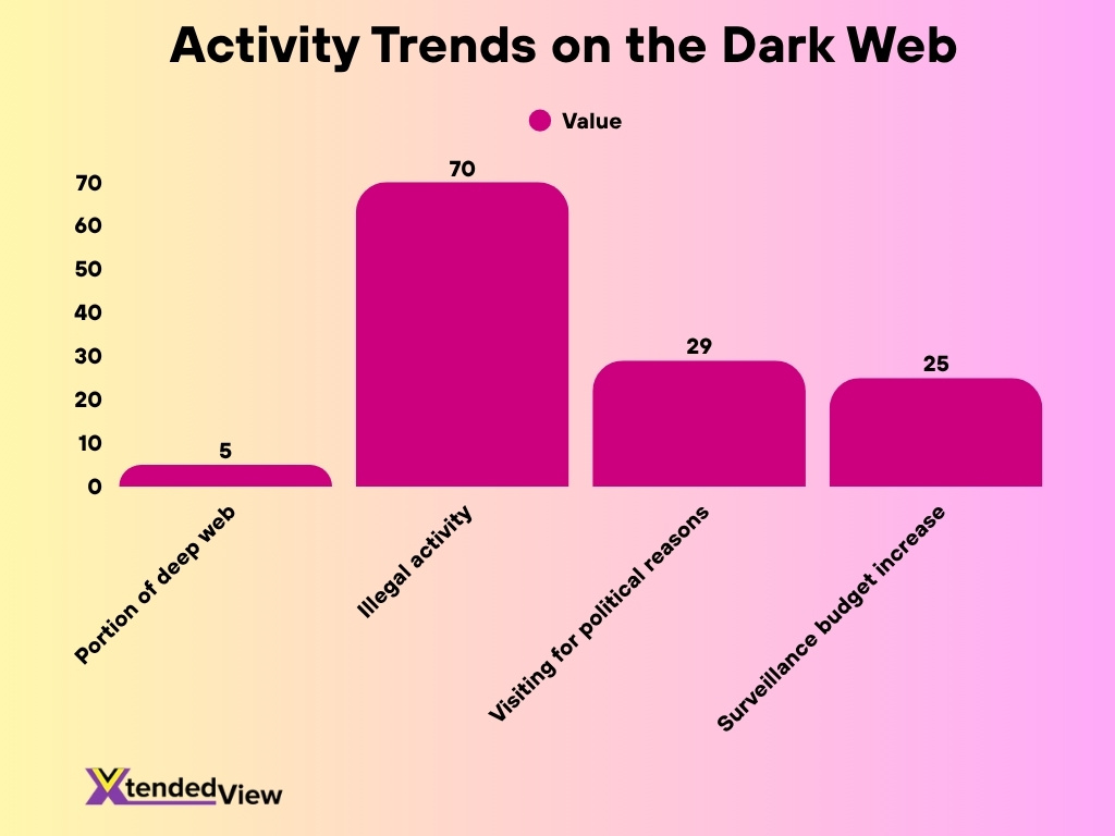 Activity Trends On The Dark Web 1