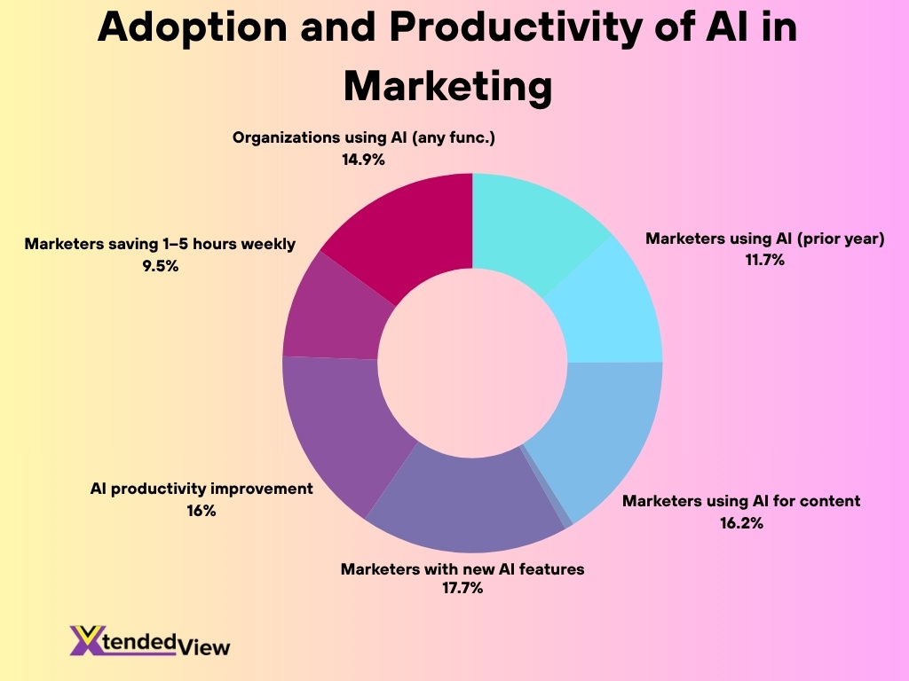Adoption And Productivity Of Ai In Marketing