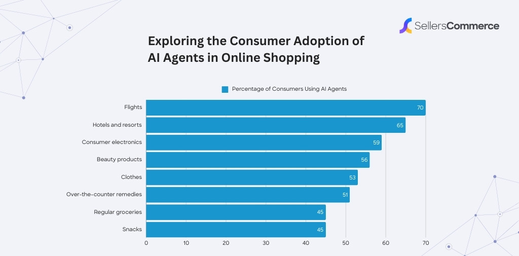 Adoption Of Ai Agents In Online Shopping