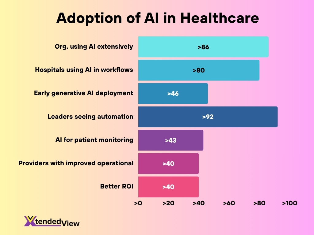 Adoption Of Ai In Healthcare