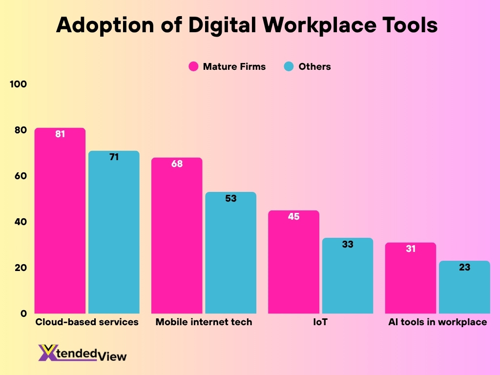 Adoption Of Digital Workplace Tools