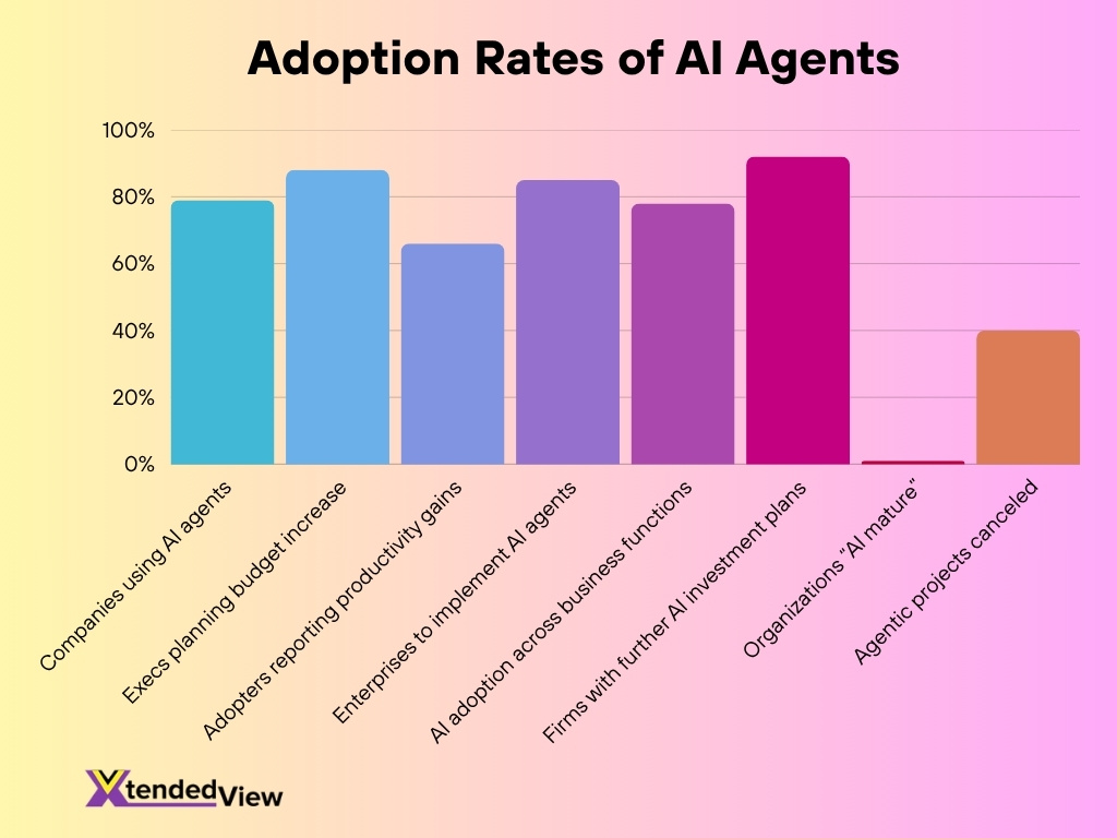 Adoption Rates Of Ai Agents