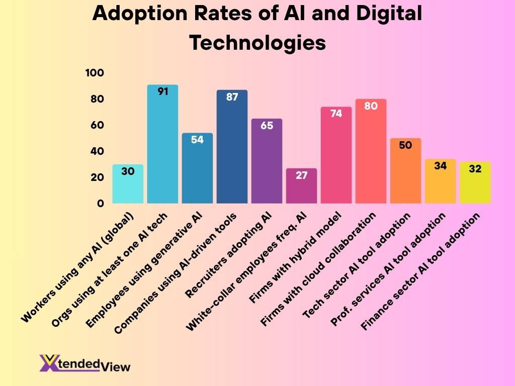 Adoption Rates Of Ai And Digital Technologies