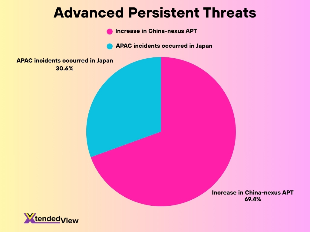 Advanced Persistent Threats