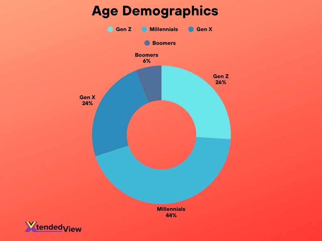 Age Demographics