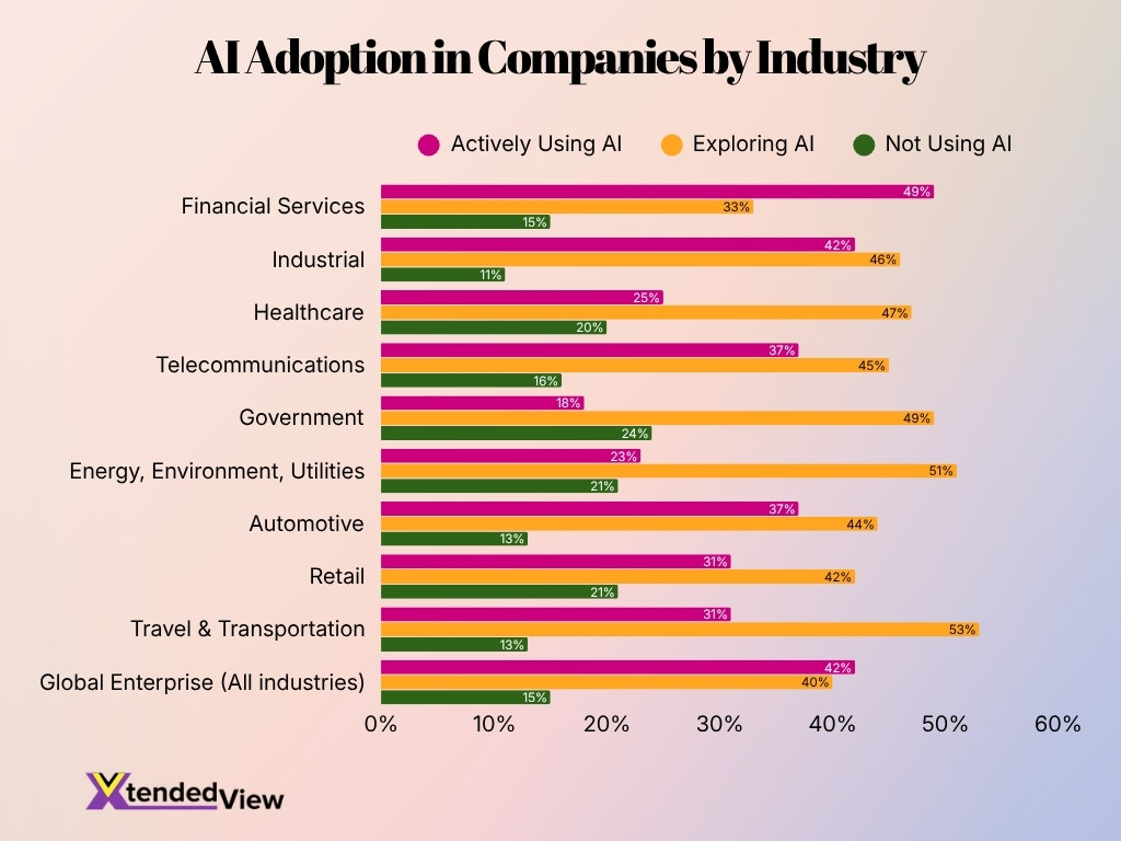 Ai Adoption In Companies By Industry
