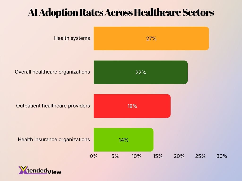 Ai Adoption Rates Across Healthcare Sectors