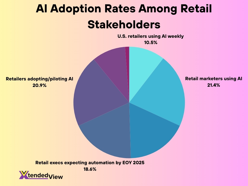 Ai Adoption Rates Among Retail Stakeholders