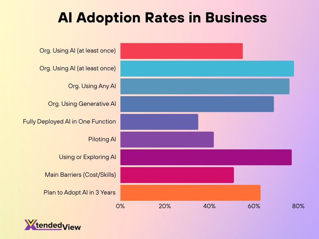 Ai Adoption Rates In Business