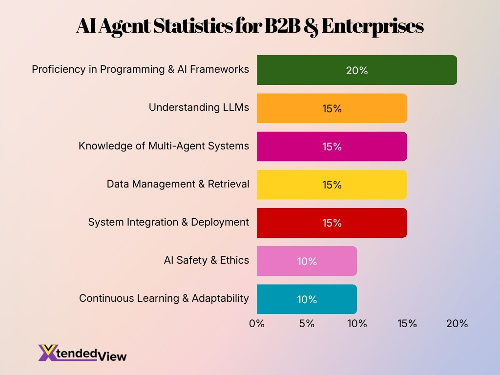 Ai Agent Statistics For B2b Enterprises