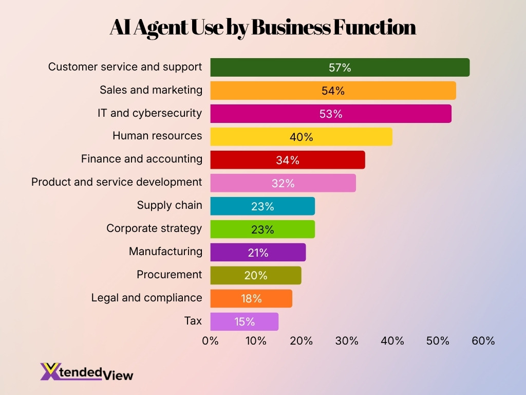 Ai Agent Use By Business Function