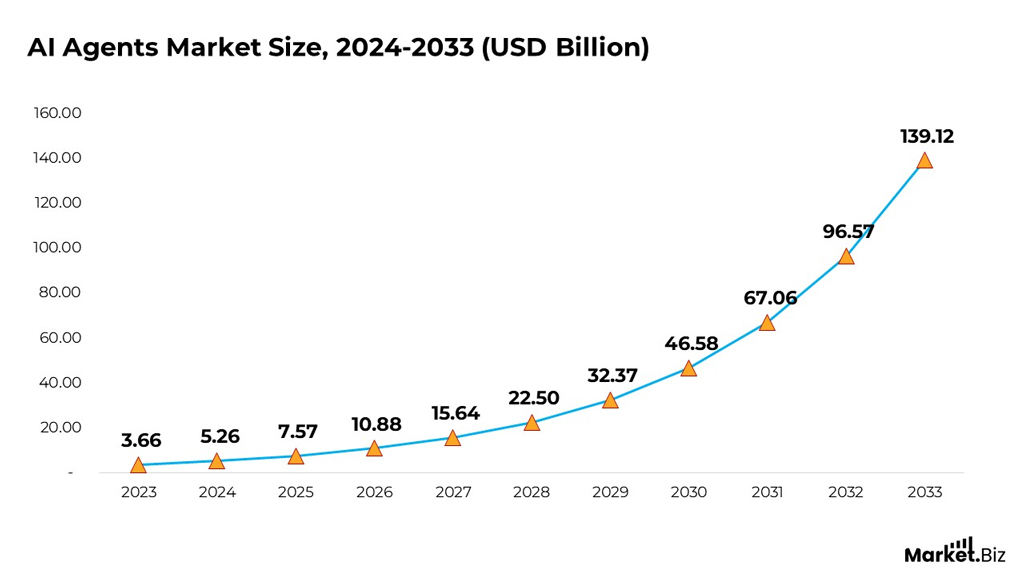 Ai Agents Market Size