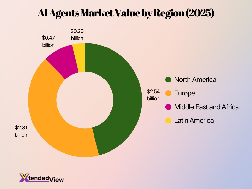 Ai Agents Market Value By Region 2025