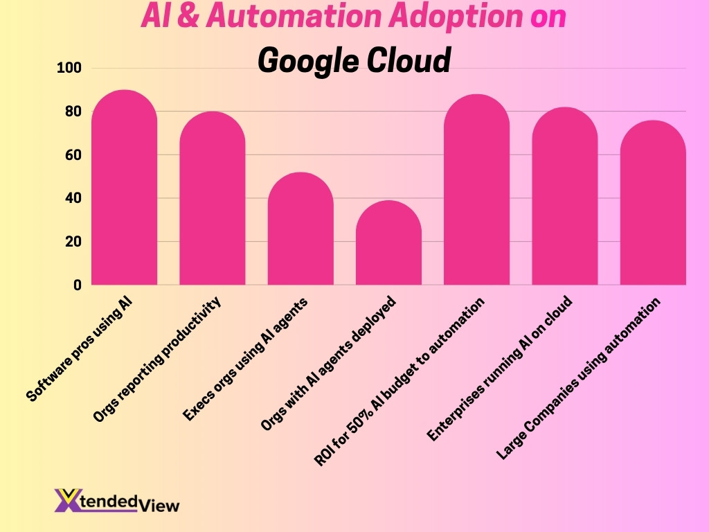Ai Automation Adoption On Google Cloud