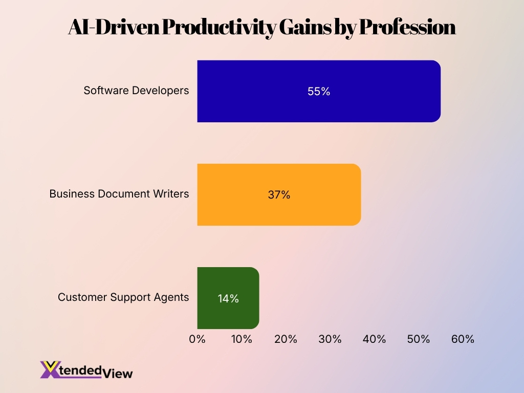 Ai Driven Productivity Gains By Profession