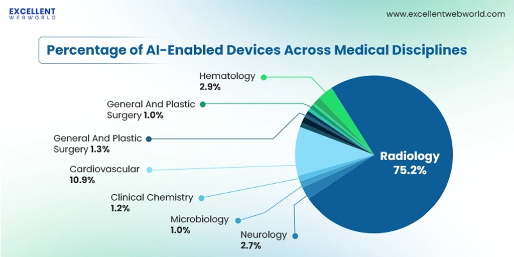Ai Enabled Devices Across Medical Disciplines