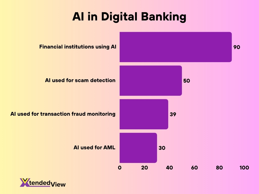 Ai In Digital Banking