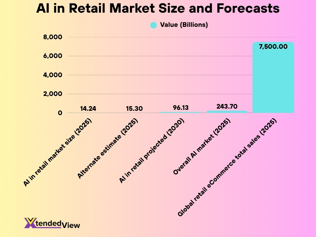 Ai In Retail Market Size And Forecasts 1