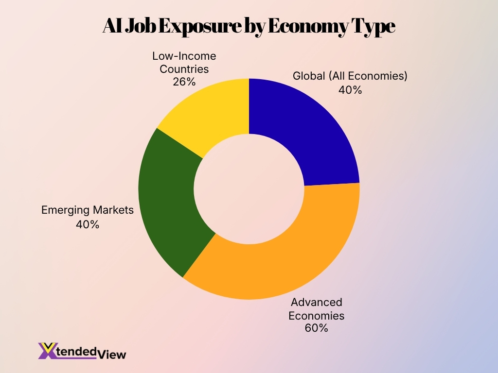 Ai Job Exposure By Economy Type