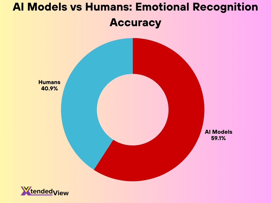 Ai Models Vs Humans Emotional Recognition Accuracy 1