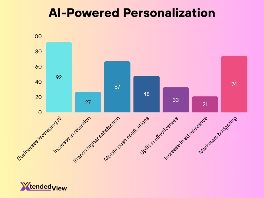 Ai Powered Personalizationai And Virtual Assistants