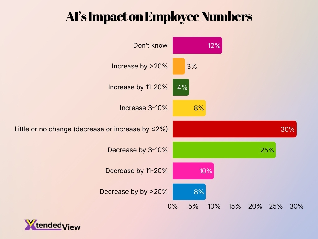 Ai S Impact On Employee Numbers