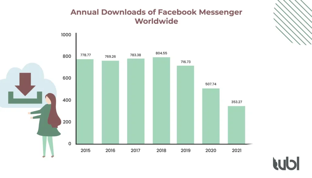 Annual Facebook Messenger Downloads 1536x878 1