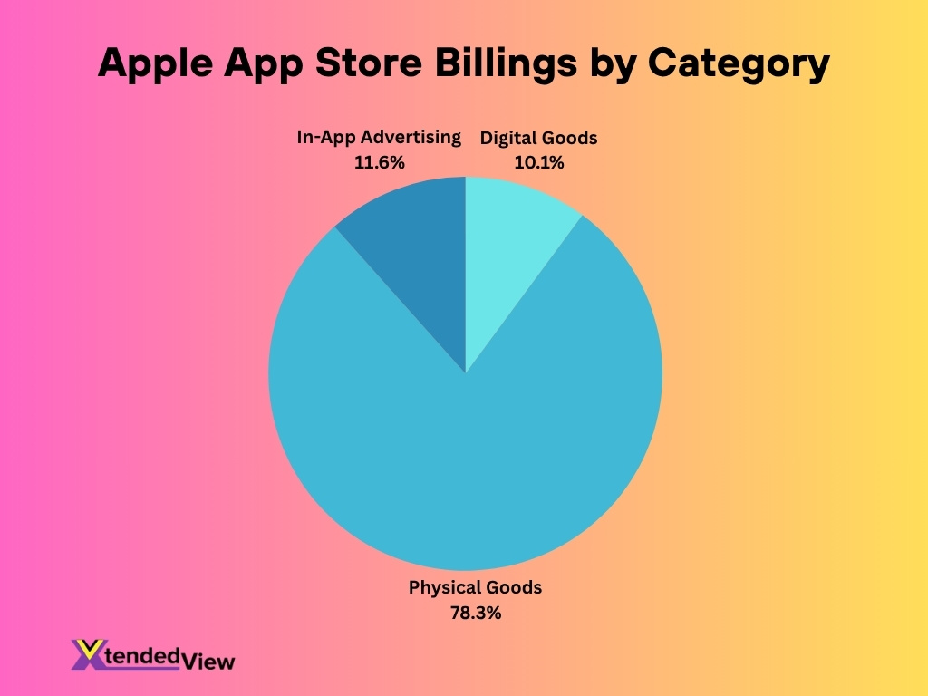 Apple App Store Billings By Category