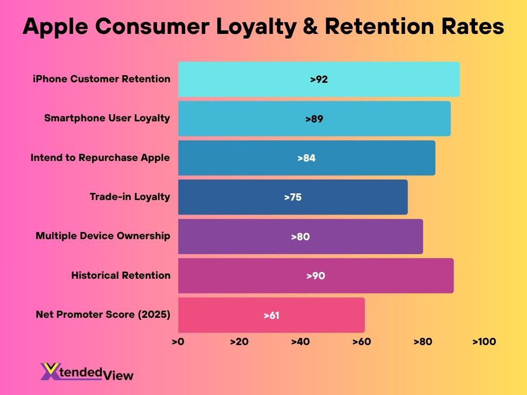 Apple Consumer Loyalty Retention Rates