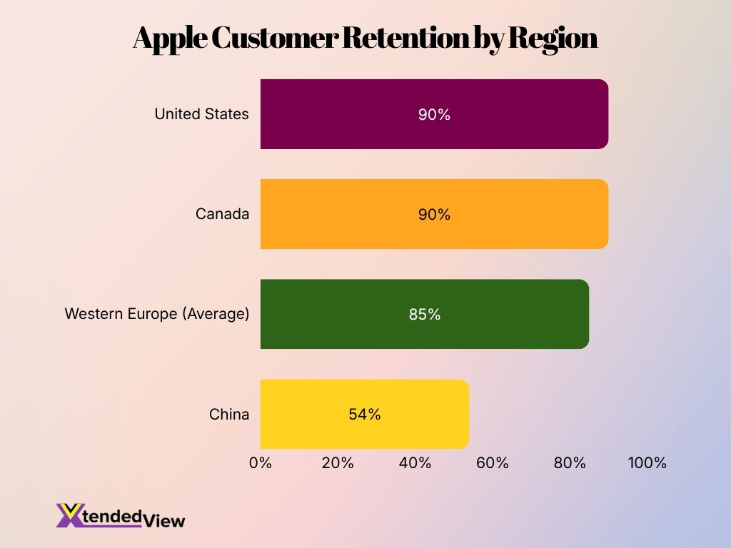 Apple Customer Retention By Region