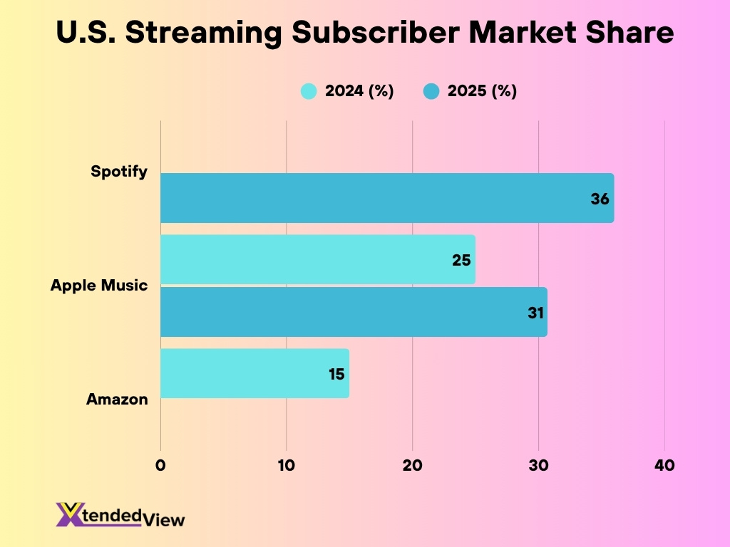 Apple Music Global Subscribers Growth 1 1