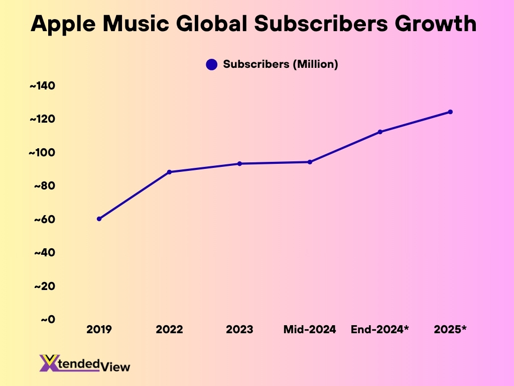 Apple Music Global Subscribers Growth