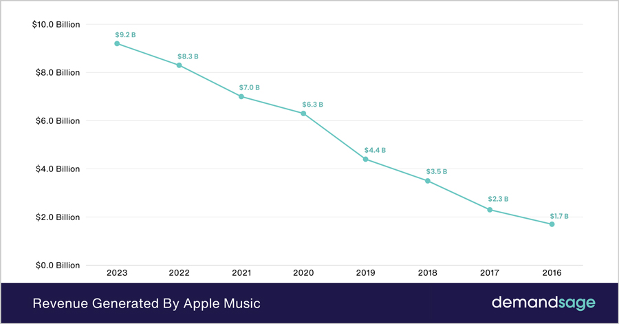 Apple Music Revenue Figures