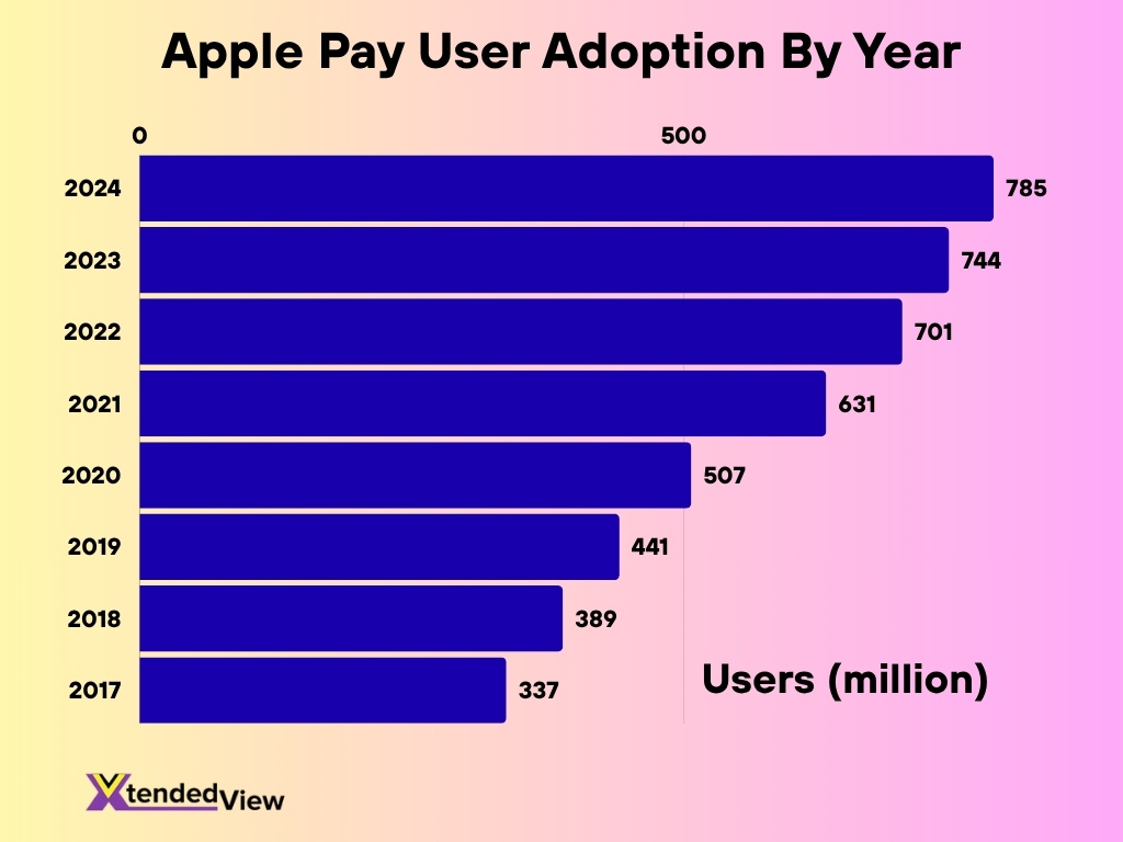 Apple Pay User Adoption By Year