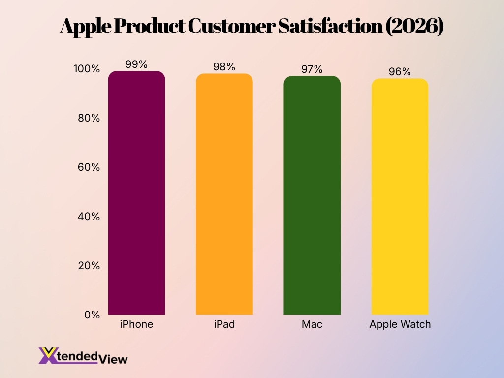 Apple Product Customer Satisfaction 2026