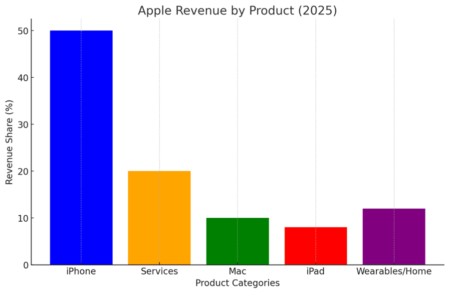 Apple Revenue By Product