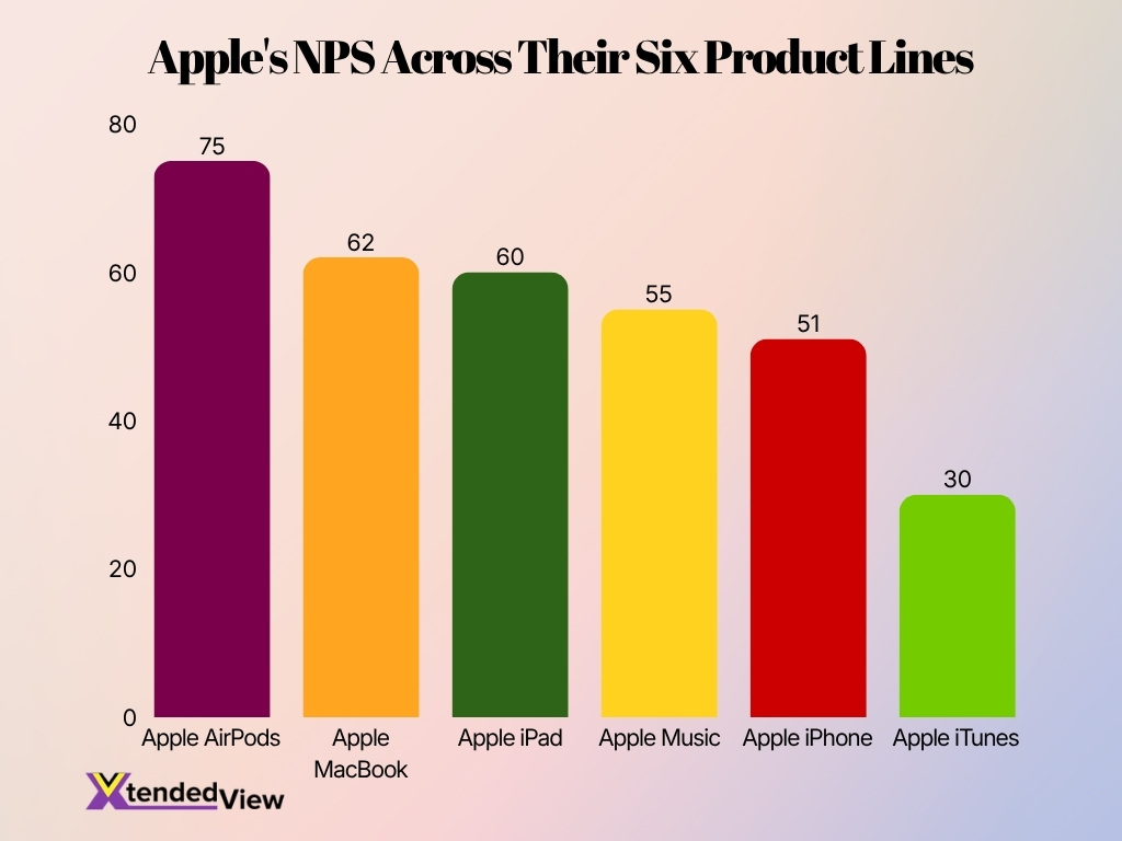 Apple S Nps Across Their Six Product Lines
