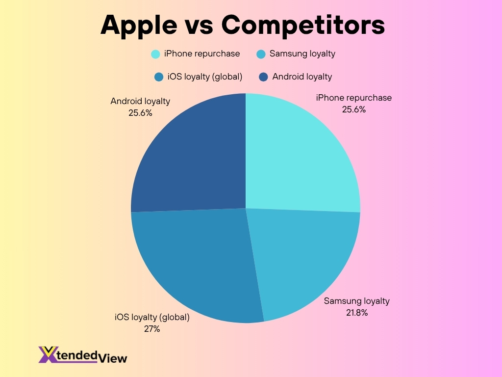 Apple Vs Competitors