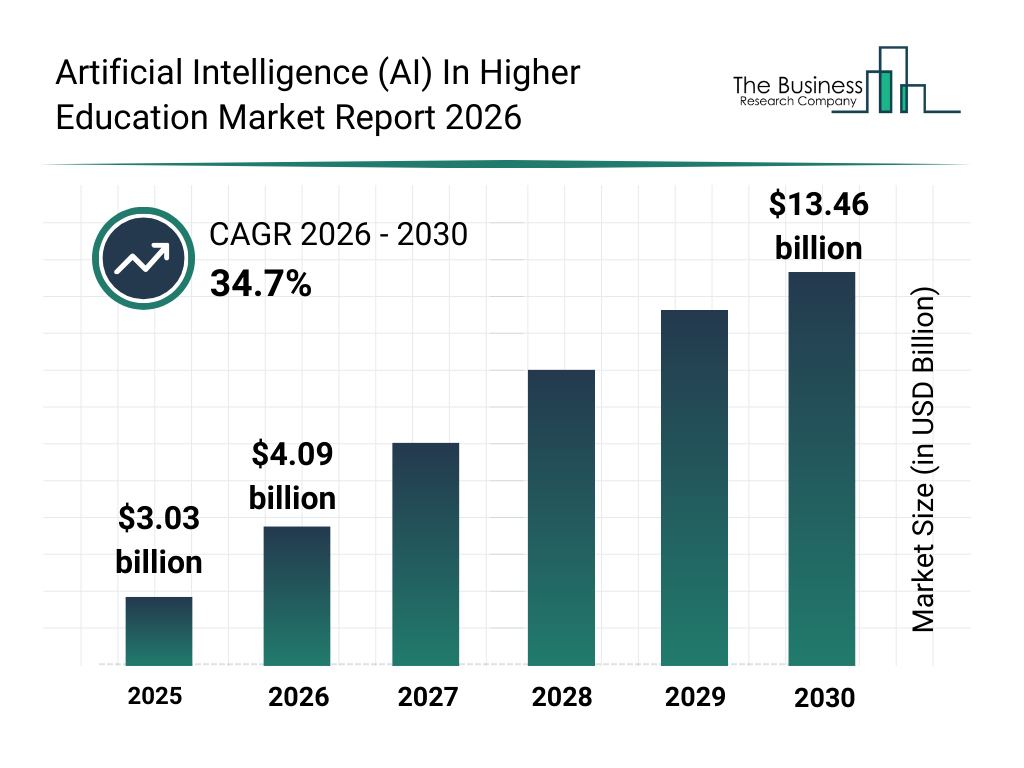 Artificial Intelligence Ai In Higher Education Market