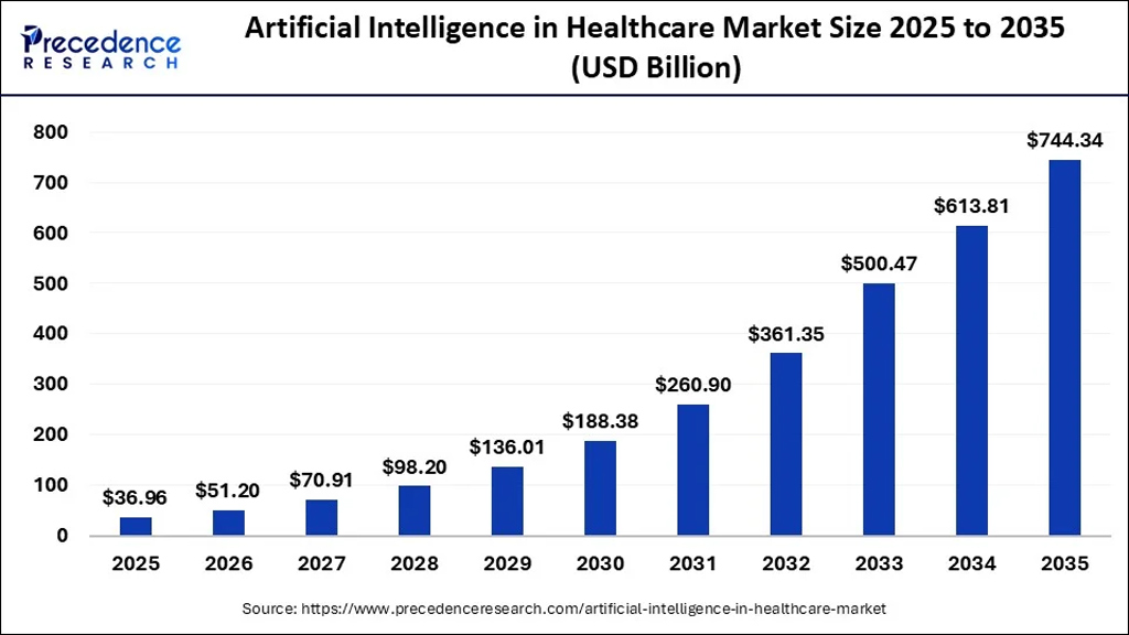 Artificial Intelligence In Healthcare Market