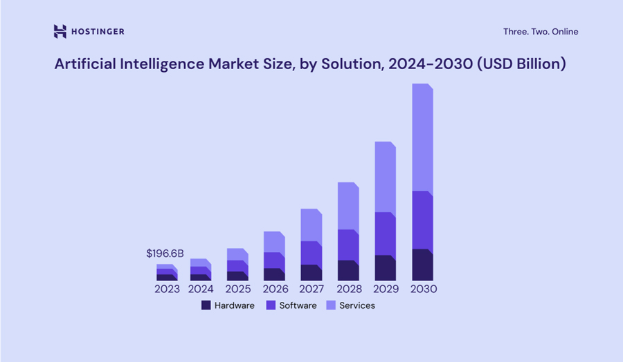 Artificial Intelligence Market Size