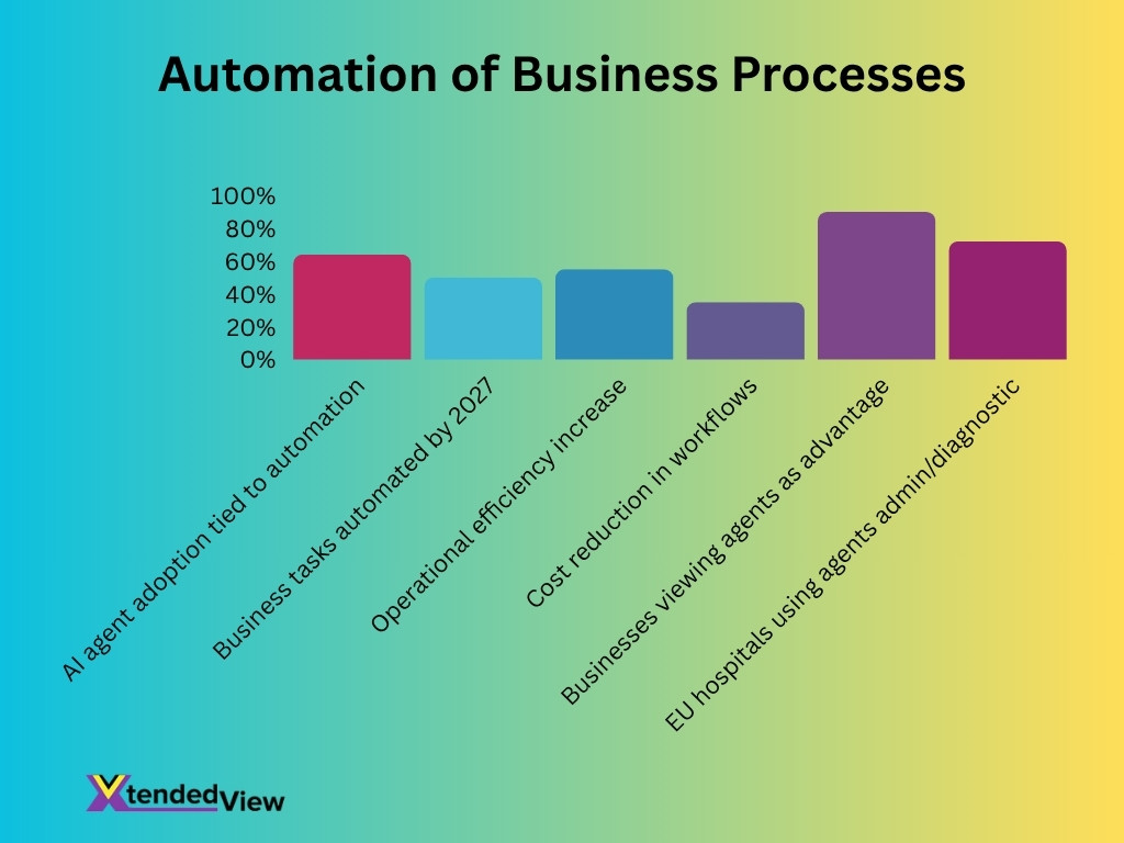 Automation Of Business Processes