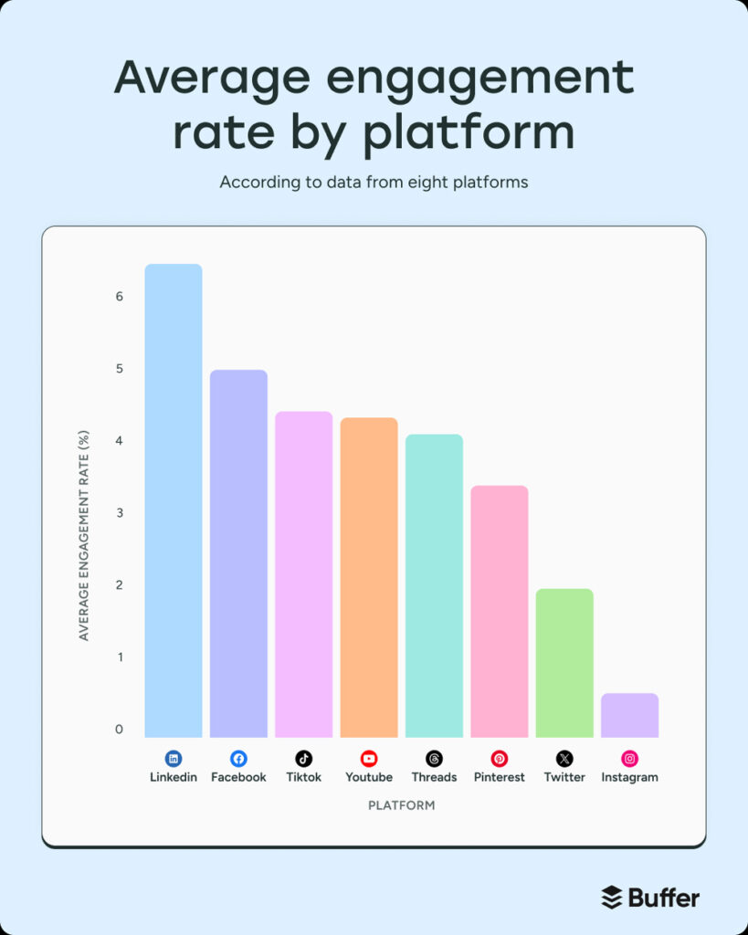 Average Engagement Rates