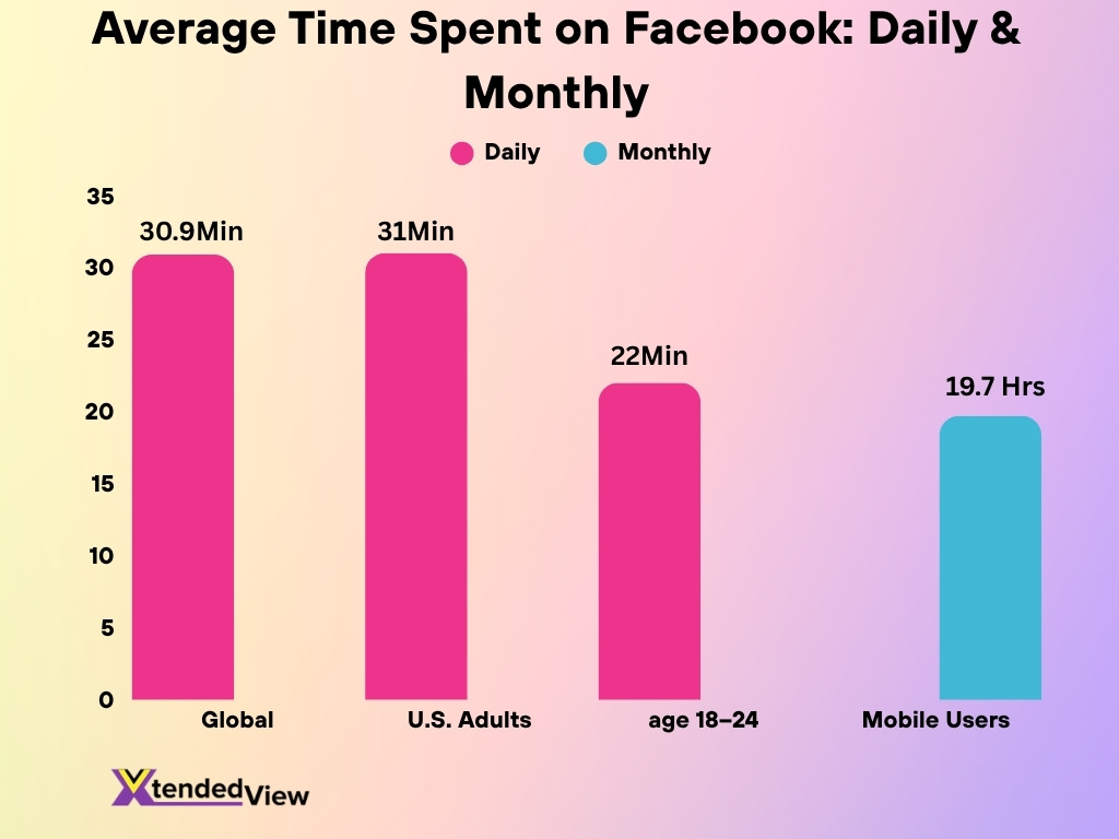 Average Time Spent On Facebook Daily Monthly