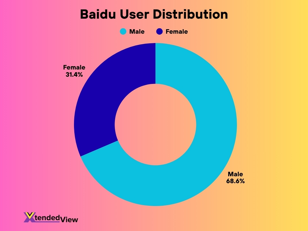 Baidu User Distribution