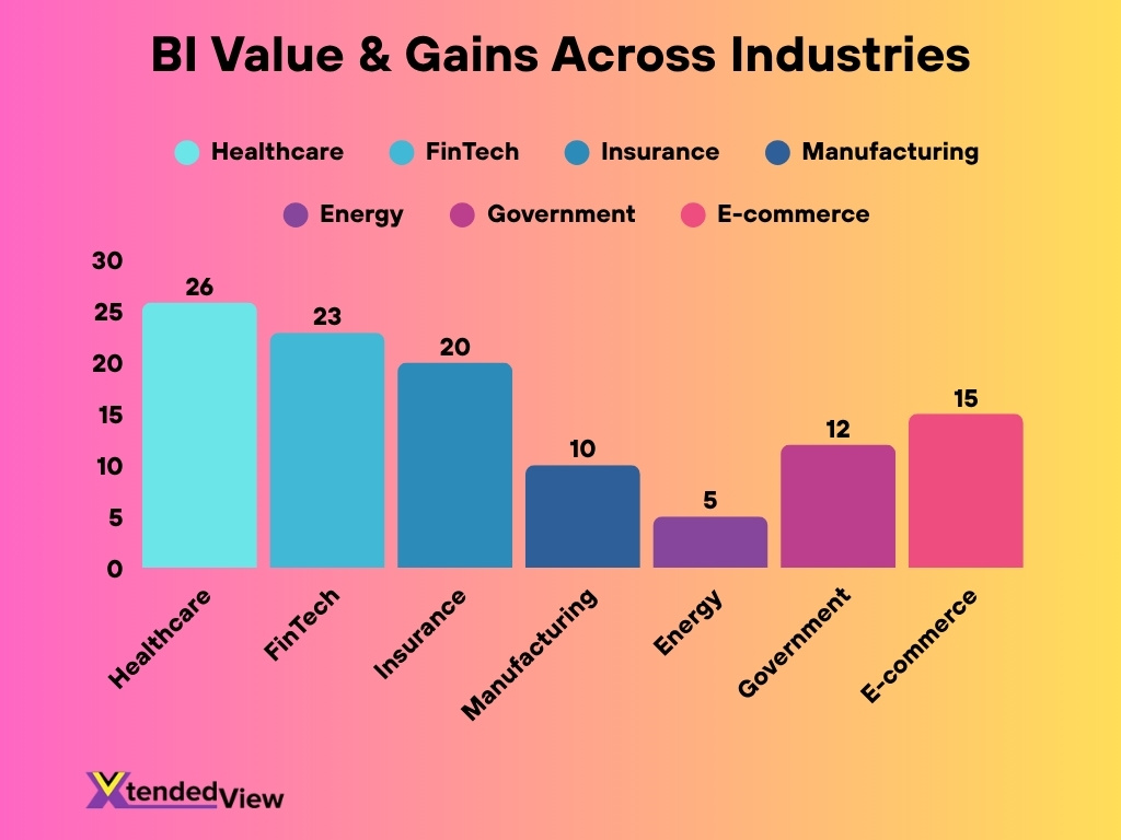 Bi Value Gains Across Industries